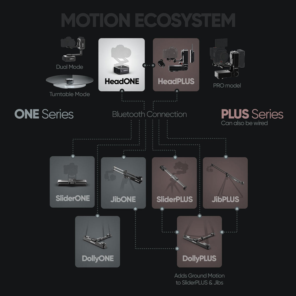 Motorized Pan Head Modular HeadONE v2 edelkrone